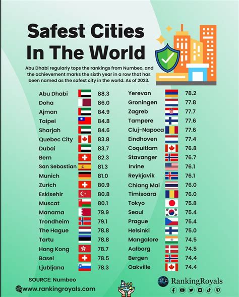 Safest cities in the world – ranked .